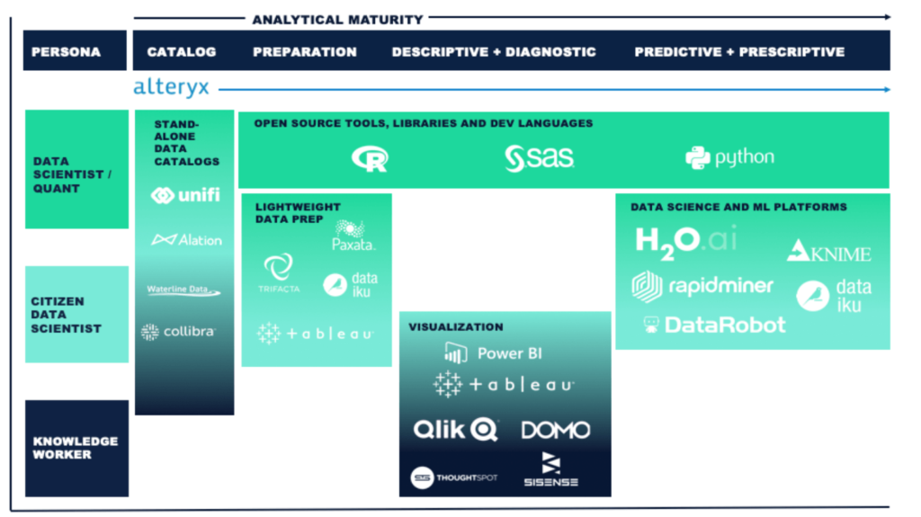 Alteryx Returns to Leader Status in Gartner Magic Quadrant Software