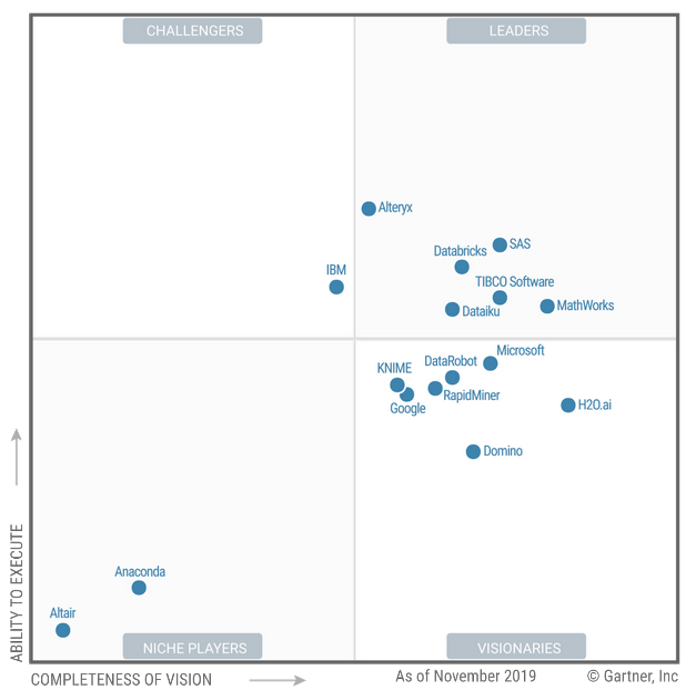 Alteryx Returns to Leader Status in Gartner Magic Quadrant - Software ...