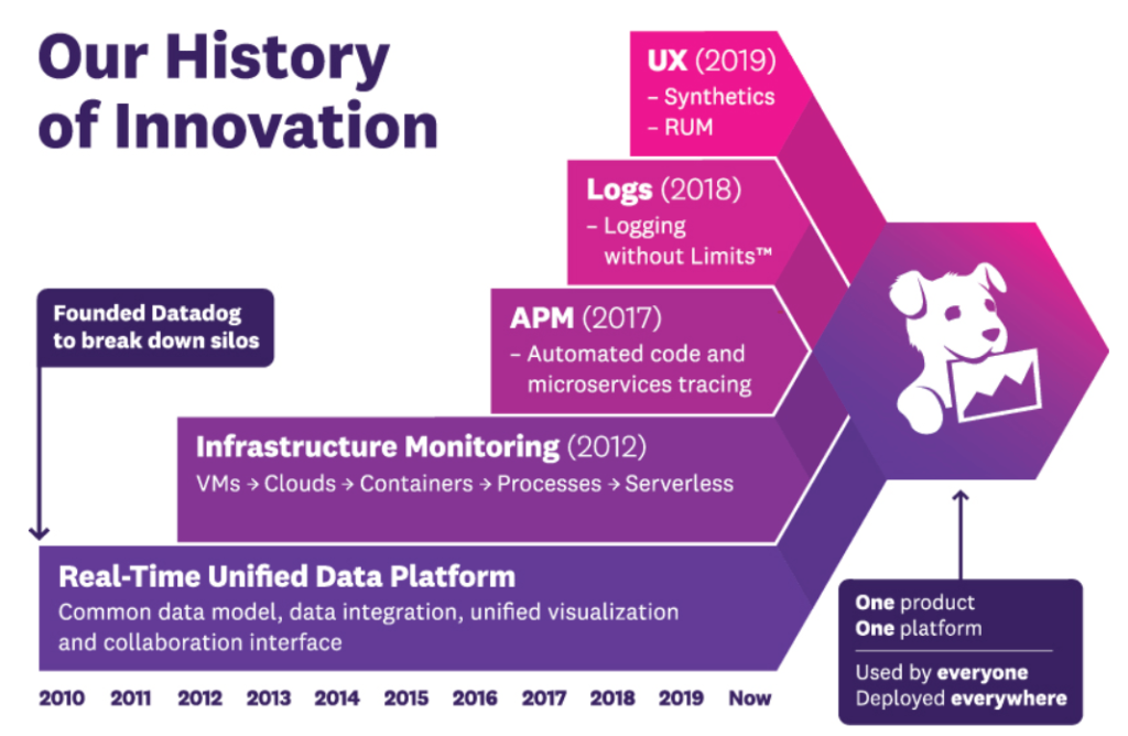 Datadog (DDOG) Stock Analysis - Software Stack Investing