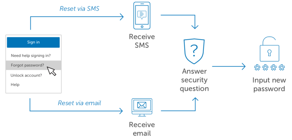 Метод reset. Input New password. Техника reset описание. Метод ресет как делать. Okta qirra.