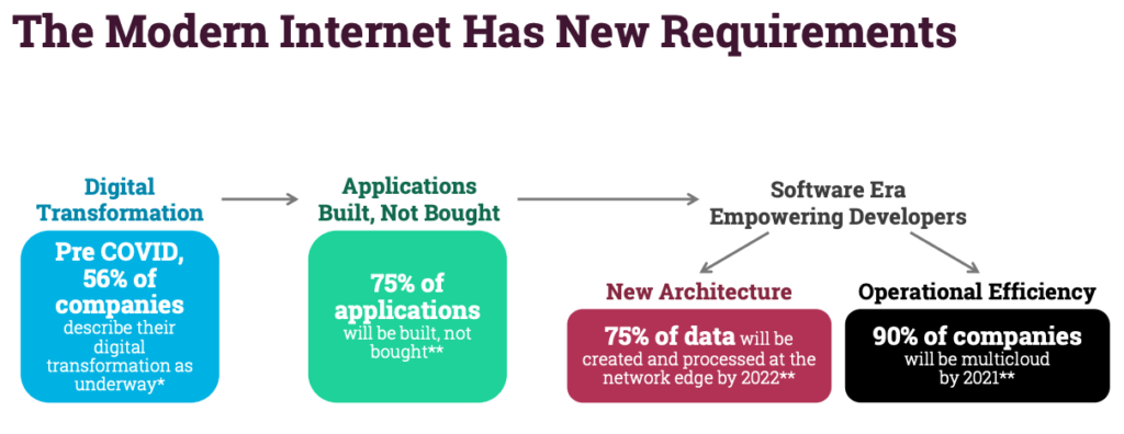 Modern internet has new requirements