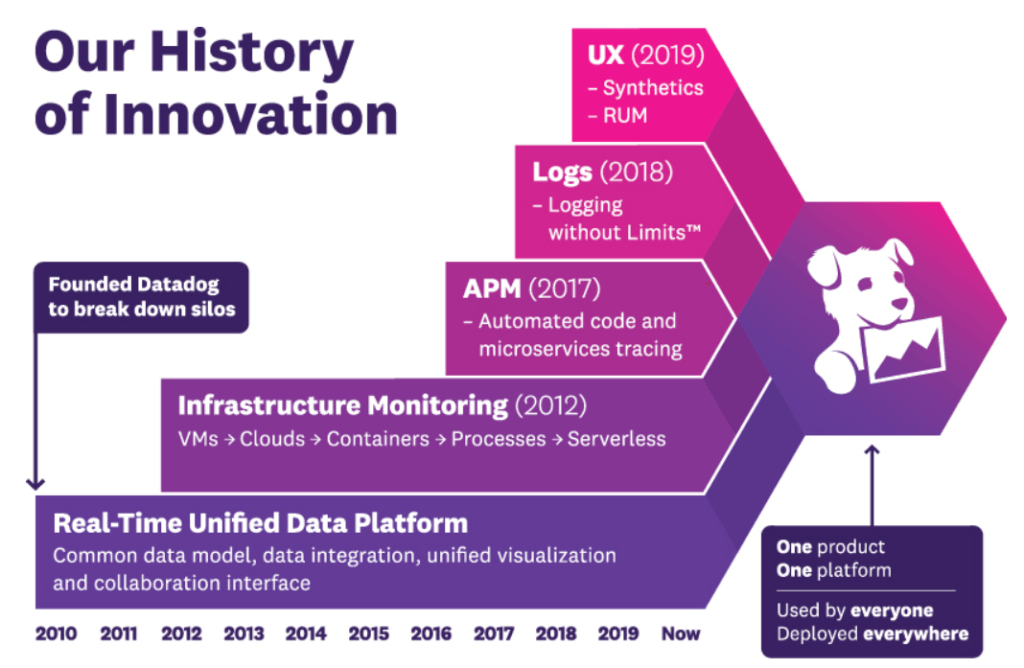 Datadog (DDOG) Q2 Recap - Software Stack Investing