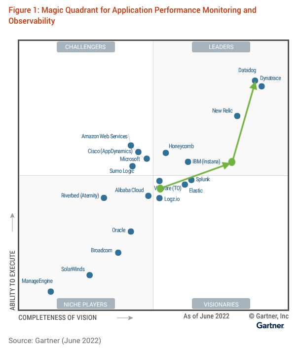 Datadog Named a Leader in the 2022 Gartner Magic Quadrant