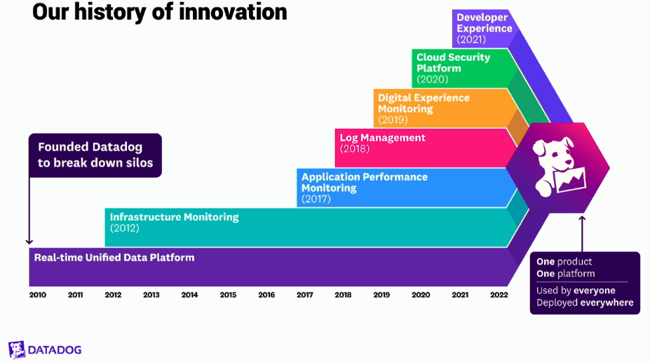 Datadog Dash 2022 Recap - Software Stack Investing