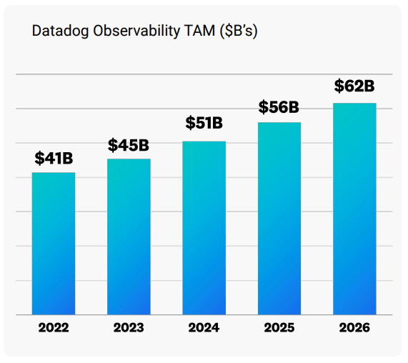 Datadog (DDOG) Q3 2022 Earnings Review - Software Stack Investing