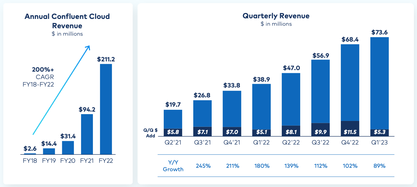 Confluent (CFLT) Q1 2023 Earnings Review - Software Stack Investing