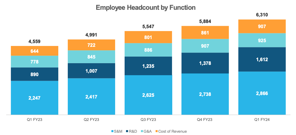 Snowflake (SNOW) Q1 FY2024 Earnings Review - Software Stack Investing