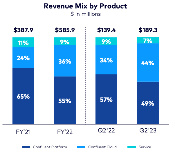 Confluent (CFLT) Q2 2023 Earnings Review - Software Stack Investing